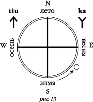 Рис. 13. Иероглифы KA и TIU.